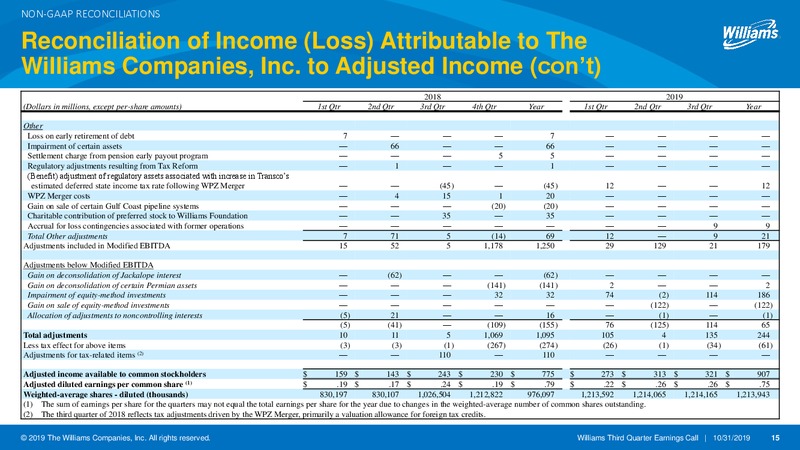 3Q 2019 Earnings Presentation – Williams Companies, Inc. – slide 12