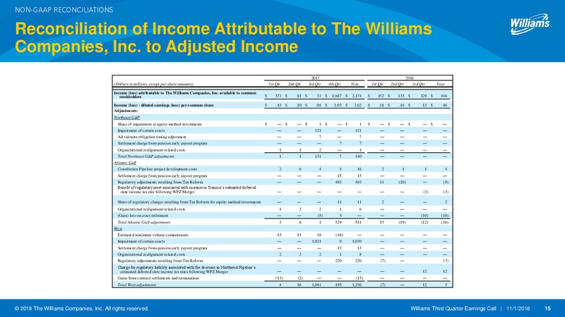 3Q 2018 Earnings Presentation – Williams Companies, Inc. – slide 12
