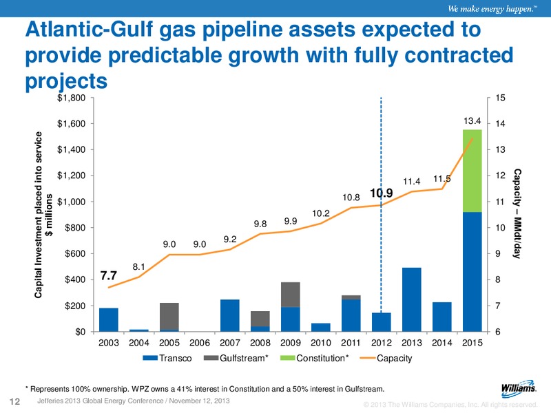JEFFERIES 2013 GLOBAL ENERGY CONFERENCE – Williams Companies, Inc. – slide 10