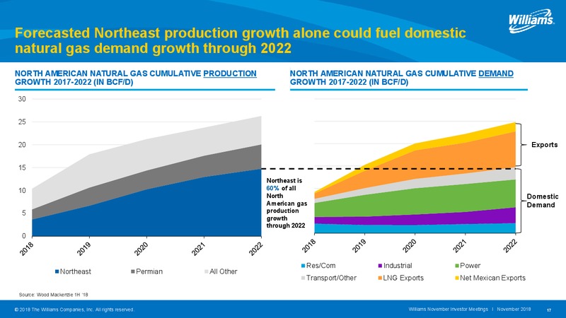 2018 Investor Day – Williams Companies, Inc. – slide 17