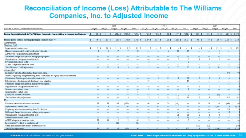 Wells Fargo 18th Annual Midstream and Utility Symposium – Williams Companies, Inc. – slide 25
