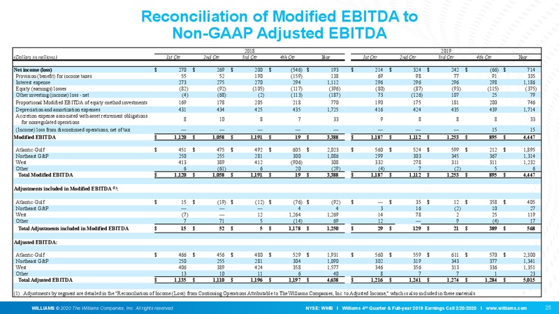 4Q and FY 2019 Earnings Presentation – Williams Companies, Inc. – slide 23