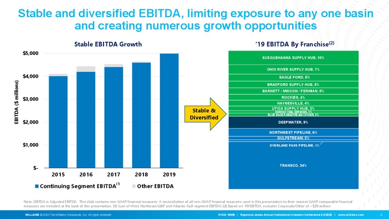 Raymond James Annual Institutional Investors Conference – Williams Companies, Inc. – slide 7