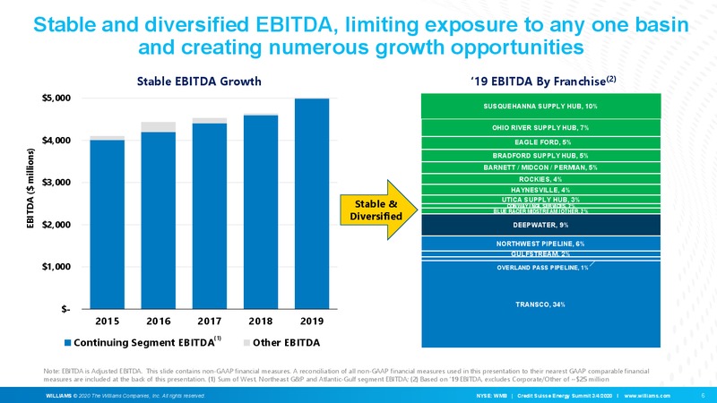 Credit Suisse 25th Annual Energy Summit – Williams Companies, Inc. – slide 7