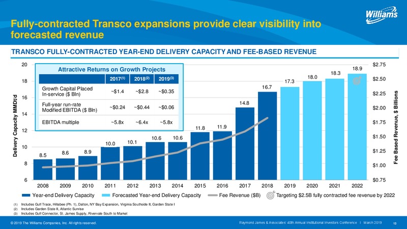Raymond James and Associates 40th Annual Institutional Investors Conference – Williams Companies, Inc. – slide 13