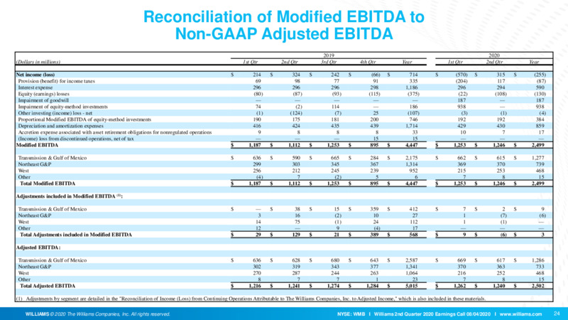 Q2 2020 Earnings Presentation – Williams Companies, Inc. – slide 22