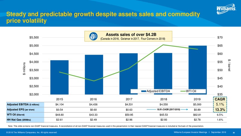 European Investor Meetings – Williams Companies, Inc. – slide 30
