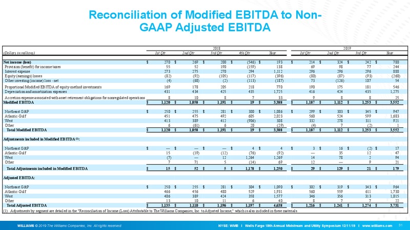 Wells Fargo Midstream and Utility Symposium – Williams Companies, Inc. – slide 31