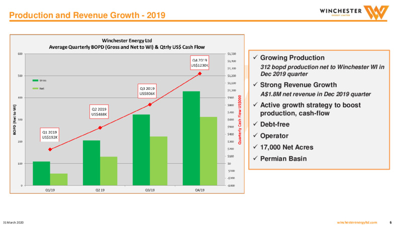 March 2020 Investor Presentation – Winchester Energy Co., Ltd. – slide 6