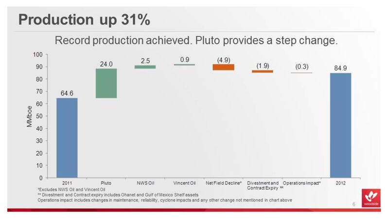 FULL YEAR 2012 RESULTS – Woodside Petroleum Ltd. – slide 6
