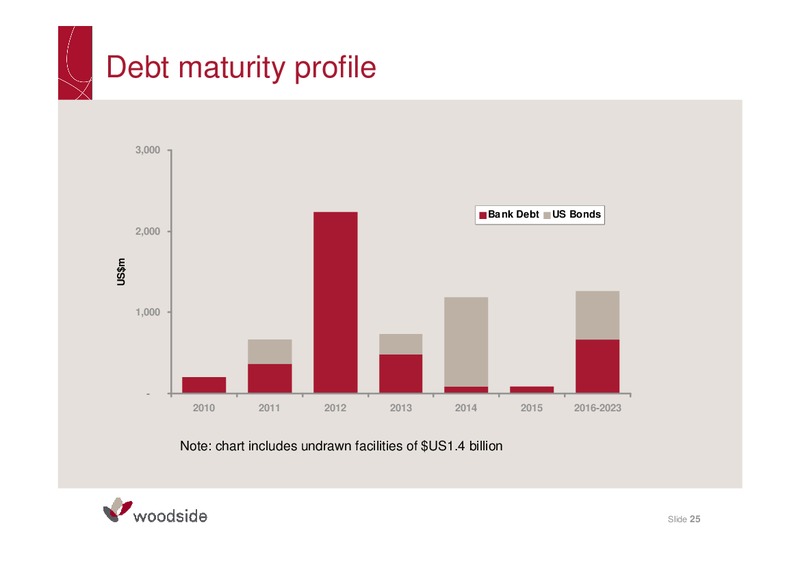 2009 FULL YEAR RESULTS BRIEFING – Woodside Petroleum Ltd. – slide 24