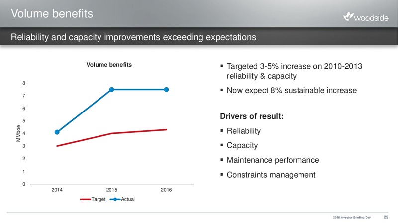 2016 Investor Briefing Day – Woodside Petroleum Ltd. – slide 24