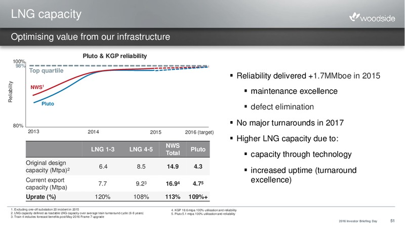 2016 Investor Briefing Day – Woodside Petroleum Ltd. – slide 50