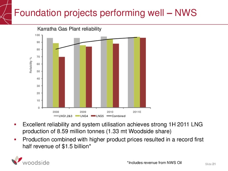 2011 HALF YEAR RESULTS BRIEFING – Woodside Petroleum Ltd. – slide 20