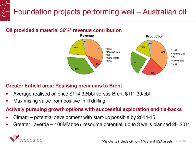 2011 HALF YEAR RESULTS BRIEFING – Woodside Petroleum Ltd. – slide 22