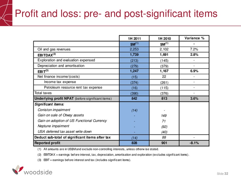2011 HALF YEAR RESULTS BRIEFING – Woodside Petroleum Ltd. – slide 31