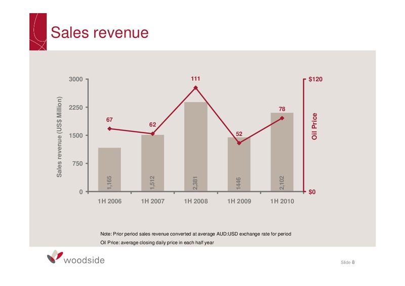2010 HALF YEAR RESULTS BRIEFING – Woodside Petroleum Ltd. – slide 7
