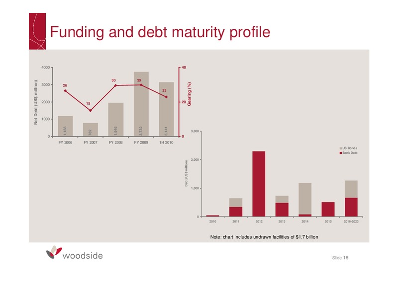 2010 HALF YEAR RESULTS BRIEFING – Woodside Petroleum Ltd. – slide 14