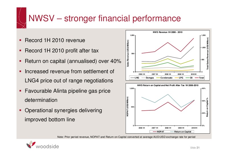 2010 HALF YEAR RESULTS BRIEFING – Woodside Petroleum Ltd. – slide 20