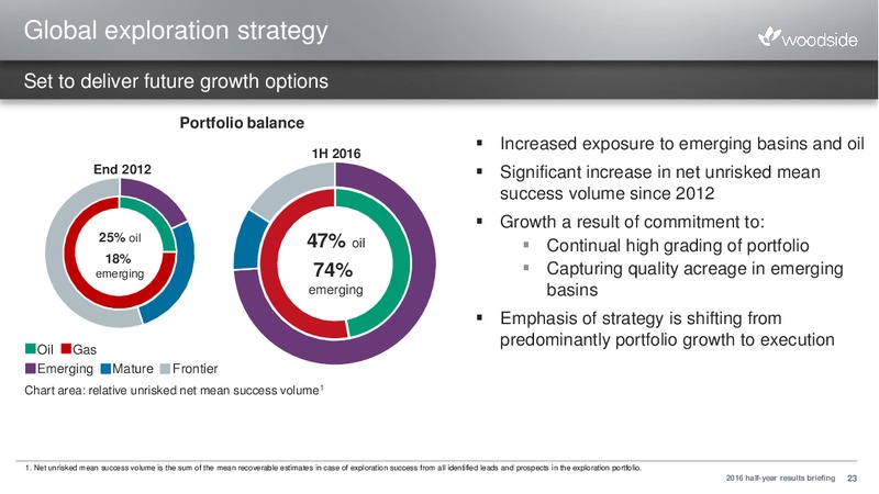 H12016 Results Briefing – Woodside Petroleum Ltd. – slide 22