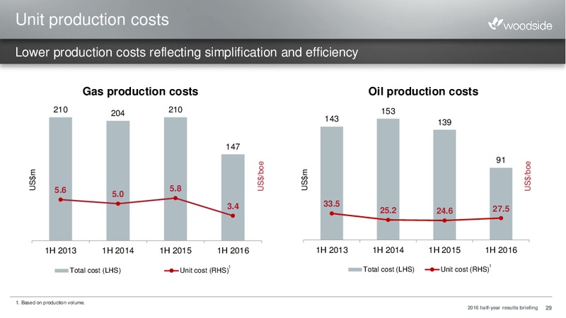 H1 2016 Results – Woodside Petroleum Ltd. – slide 28
