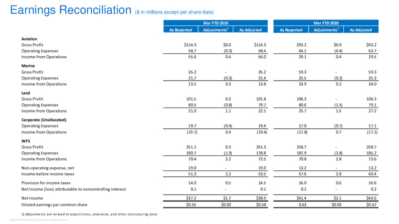 1Q 2020 Earnings Call – World Fuel Services Corp. – slide 18