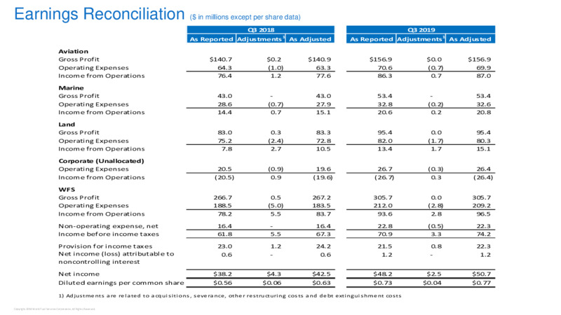 3Q 2019 Earnings Presentation – World Fuel Services Corp. – slide 20