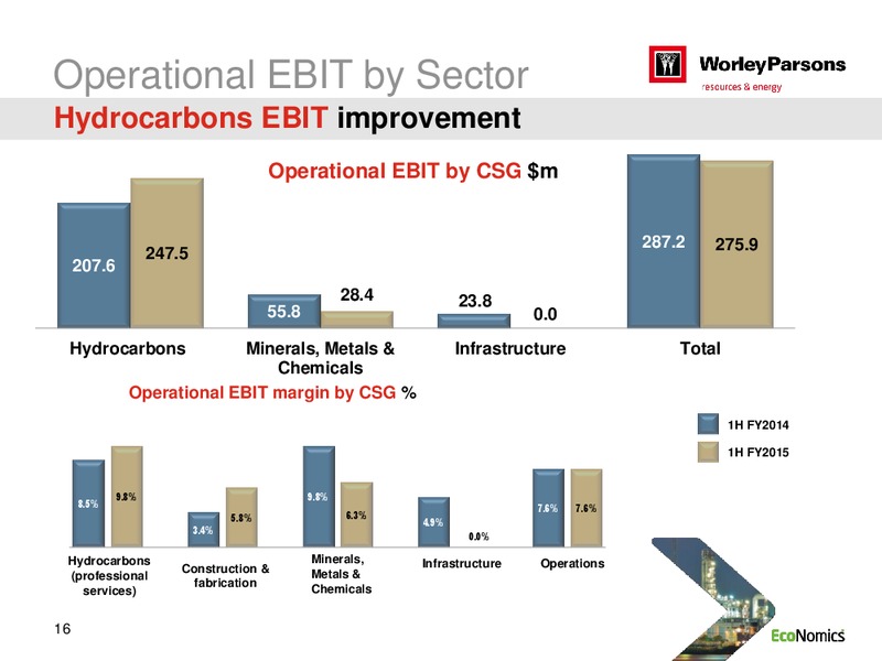 H1 2015 RESULTS – WorleyParsons Limited – slide 16