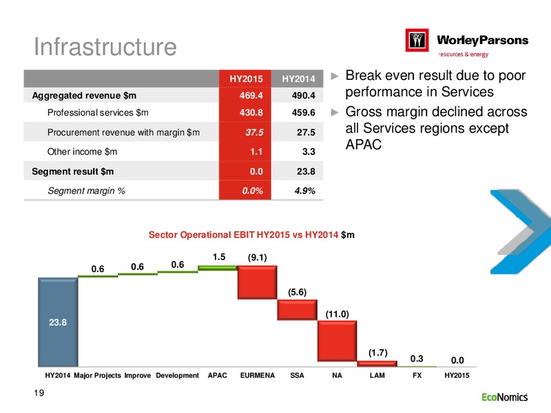 H1 2015 RESULTS – WorleyParsons Limited – slide 19