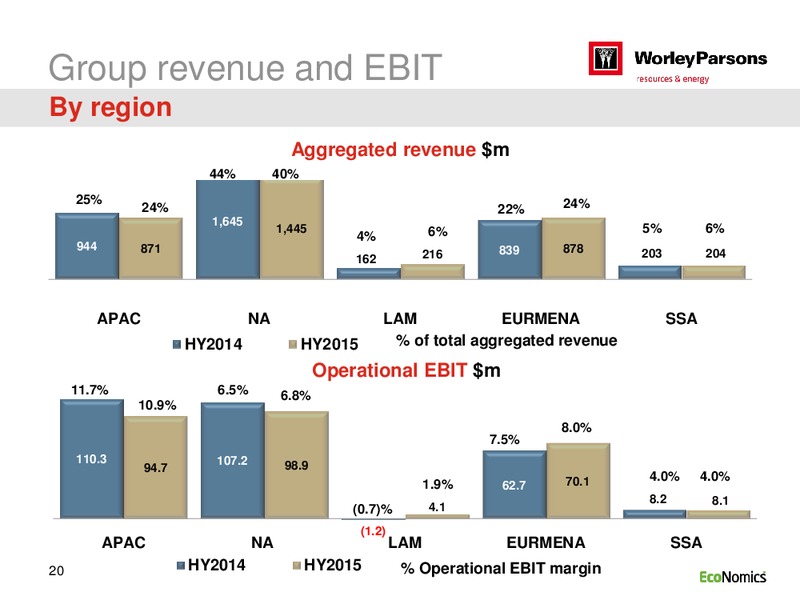 H1 2015 RESULTS – WorleyParsons Limited – slide 20