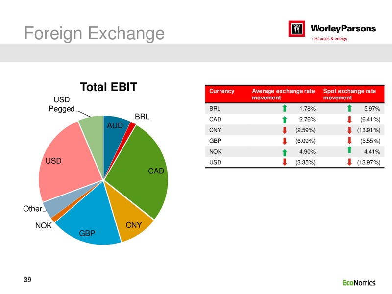 H1 2015 RESULTS – WorleyParsons Limited – slide 39