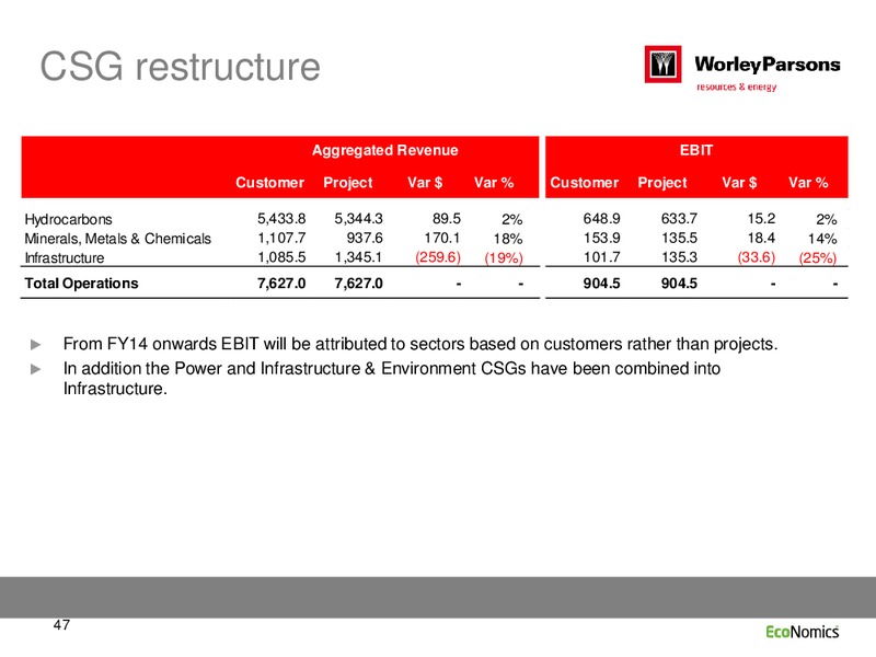 FULL YEAR RESULTS 2013 – WorleyParsons Limited – slide 47