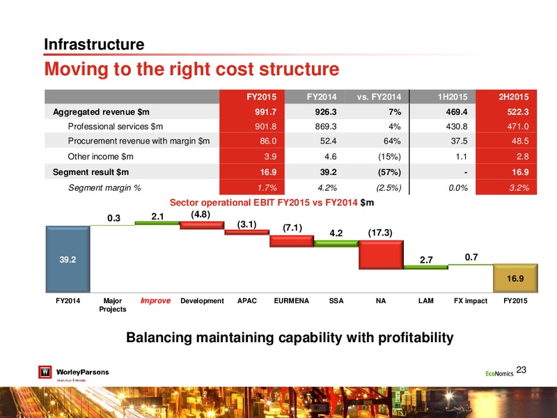 August 2015 Investor Presentation – WorleyParsons Limited – slide 22