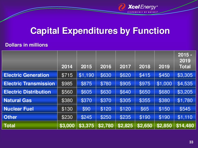 2015 Evercore ISI Conference – Xcel Energy – slide 32