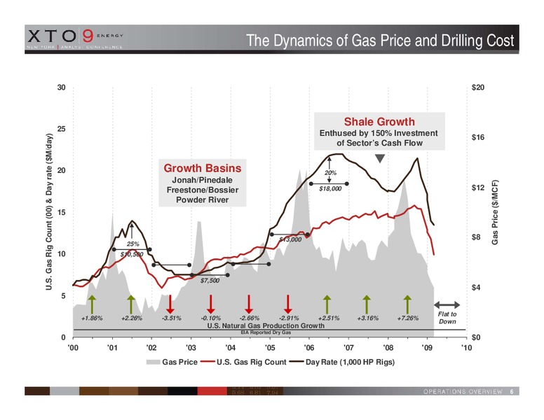 OPERATIONS OVERVIEW – XTO Energy Inc. – slide 6