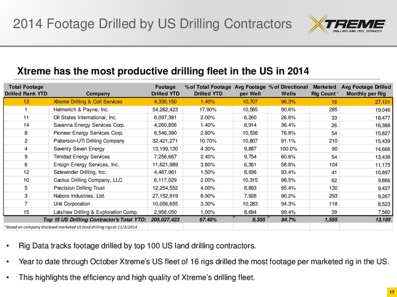 CORPORATE UPDATE – Xtreme Drilling Corp. – slide 16