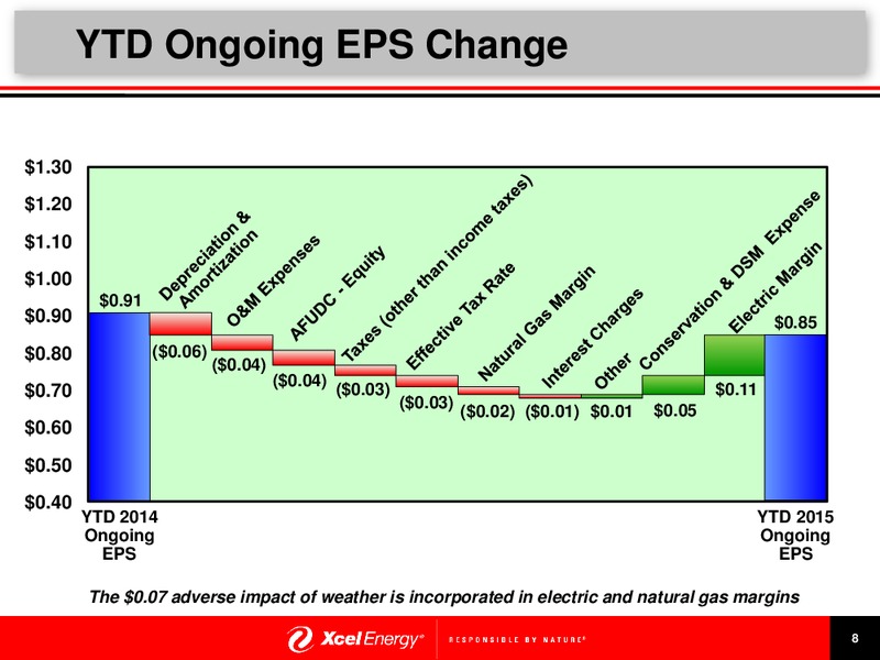 Second Quarter 2015 Earnings Release Presentation – Xcel Energy – slide 9