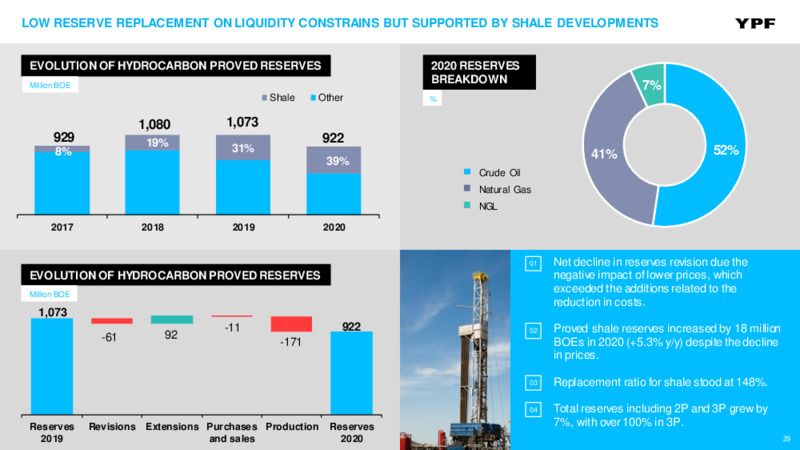 March 2021 Investor Presentation – YPF – slide 28