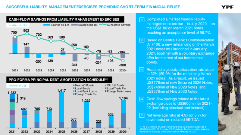 March 2021 Investor Presentation – YPF – slide 32