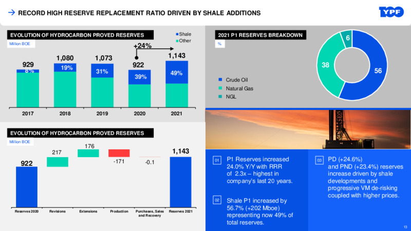 Q4 2021 Earnings Presentation – YPF – slide 12