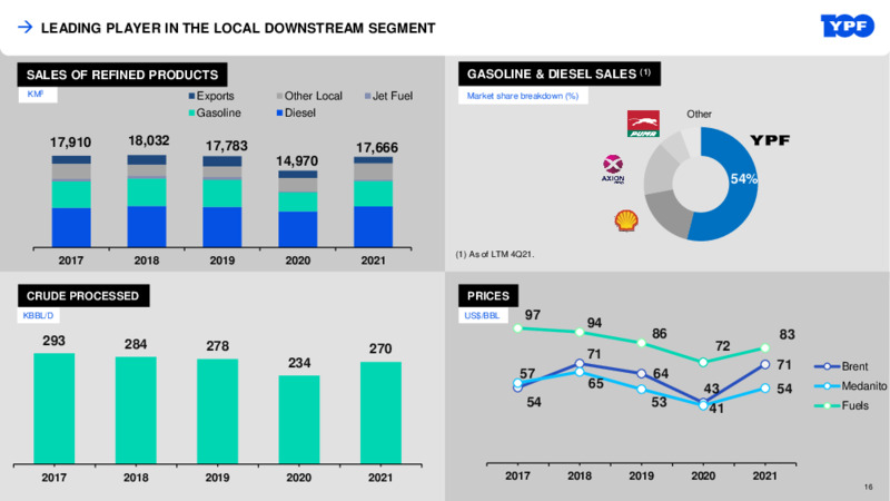 Q4 2021 Earnings Presentation – YPF – slide 15