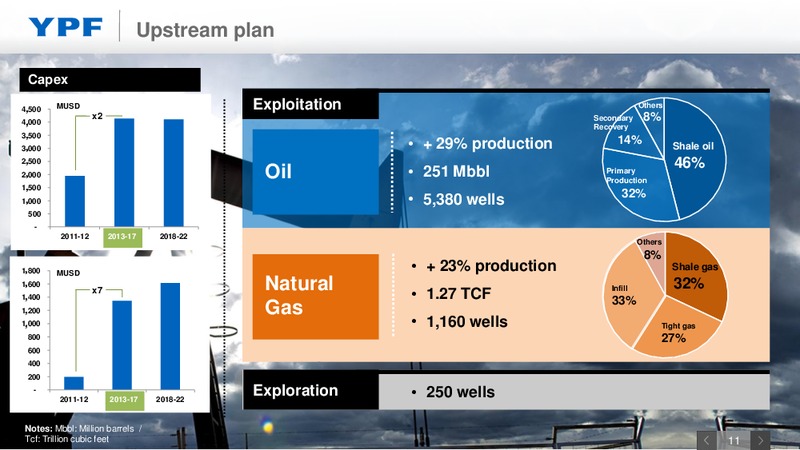 Investor Presentation – YPF S.A. – slide 10