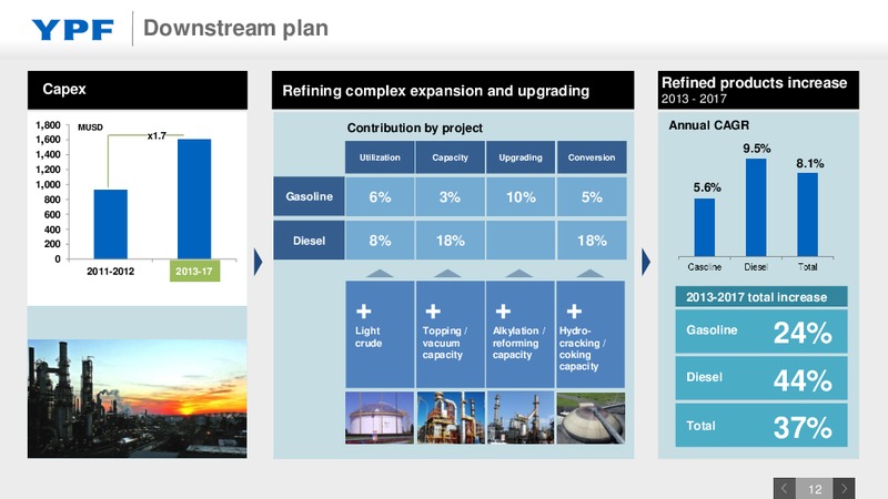 Investor Presentation – YPF S.A. – slide 11