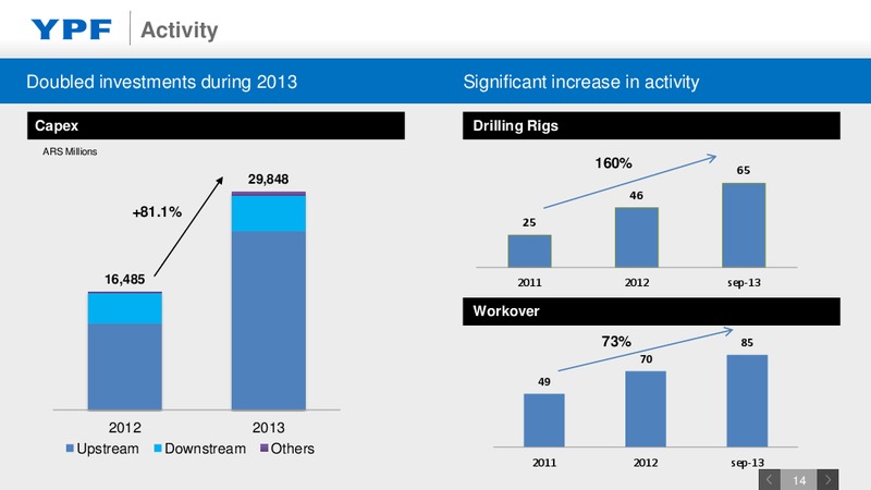 Investor Presentation – YPF S.A. – slide 13