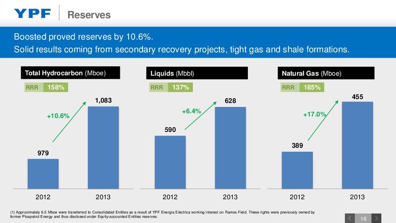 Investor Presentation – YPF S.A. – slide 15