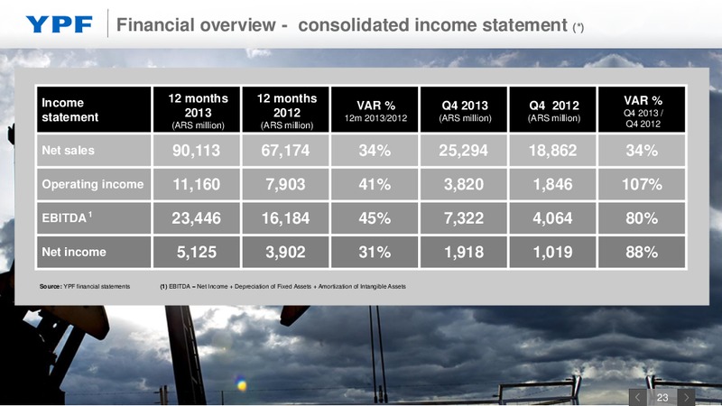 Investor Presentation – YPF S.A. – slide 22