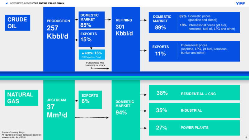 Q4 2024 Investor Presentation – YPF – slide 5