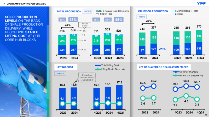 Q4 2024 Investor Presentation – YPF – slide 18