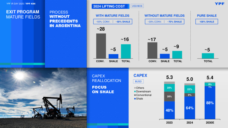 April 2025 Investor Presentation – YPF – slide 21