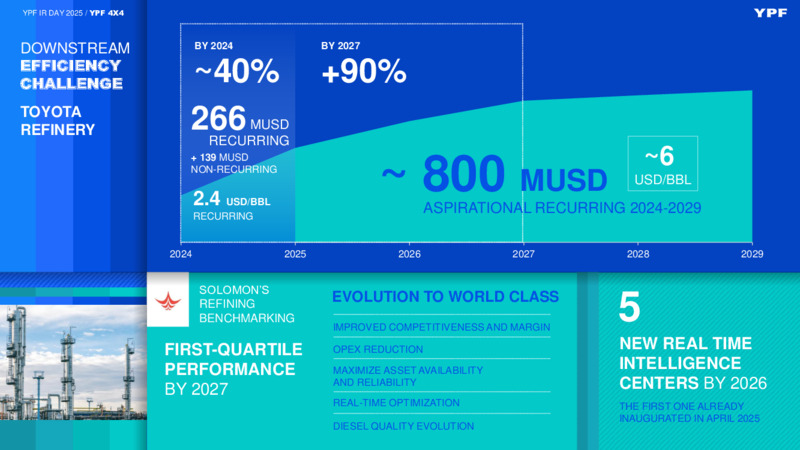 April 2025 Investor Presentation – YPF – slide 25